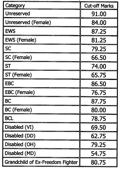 68th BPSC PT Cut Off